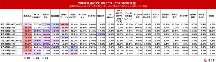 Q3.直近の人気アニメで好きな作品は?<性年代別>