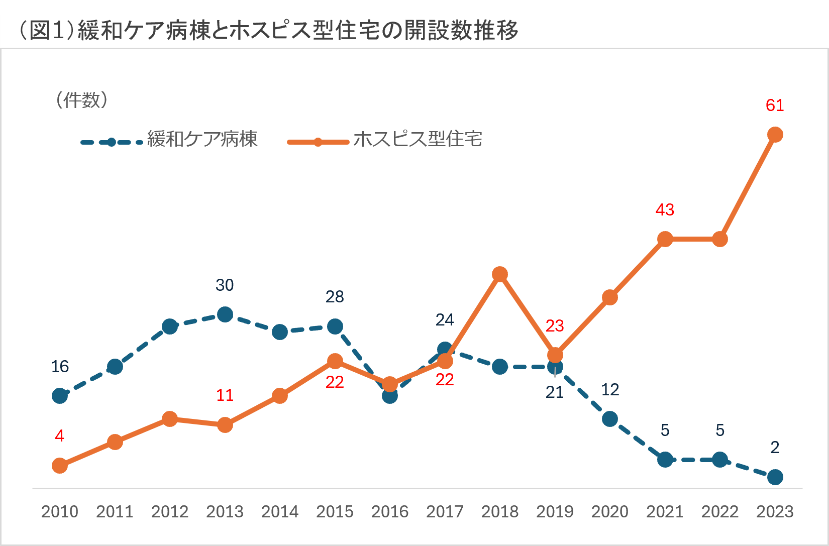 (図1)開設数推移