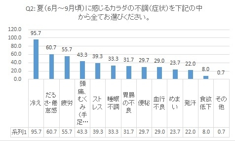Q2 夏(6月~9月)に感じるカラダの不調(症状)