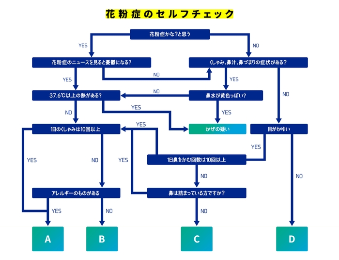 出典:厚生労働省、的確な花粉症の治療のために