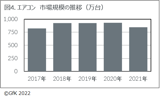 図4. エアコン 市場規模の推移(万台)