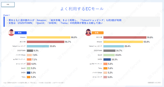 【物販】よく利用するECモール