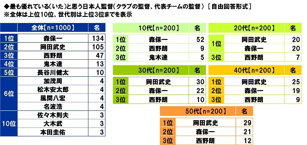 最も優れている(いた)と思う日本人監督