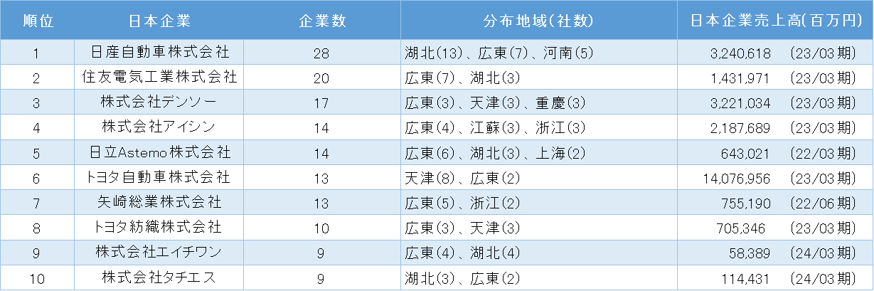 中国日系自動車製造業の親会社別企業数ランキング 1位~10位(表1)