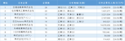 「中国における日系自動車製造業の市場動向」調査結果を発表　 ～完成車メーカーの中国進出が関与、企業数最多は日産自動車～