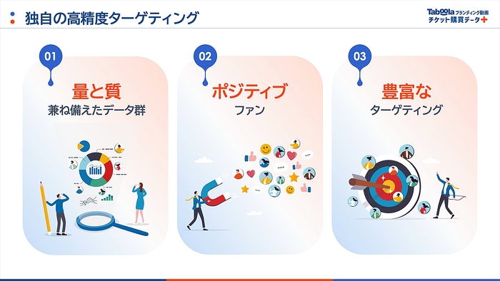 独自の高精度ターゲティング