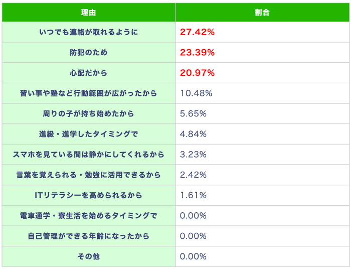 (表)小学低学年でスマホ・携帯を持たせた、または持たせる予定の理由