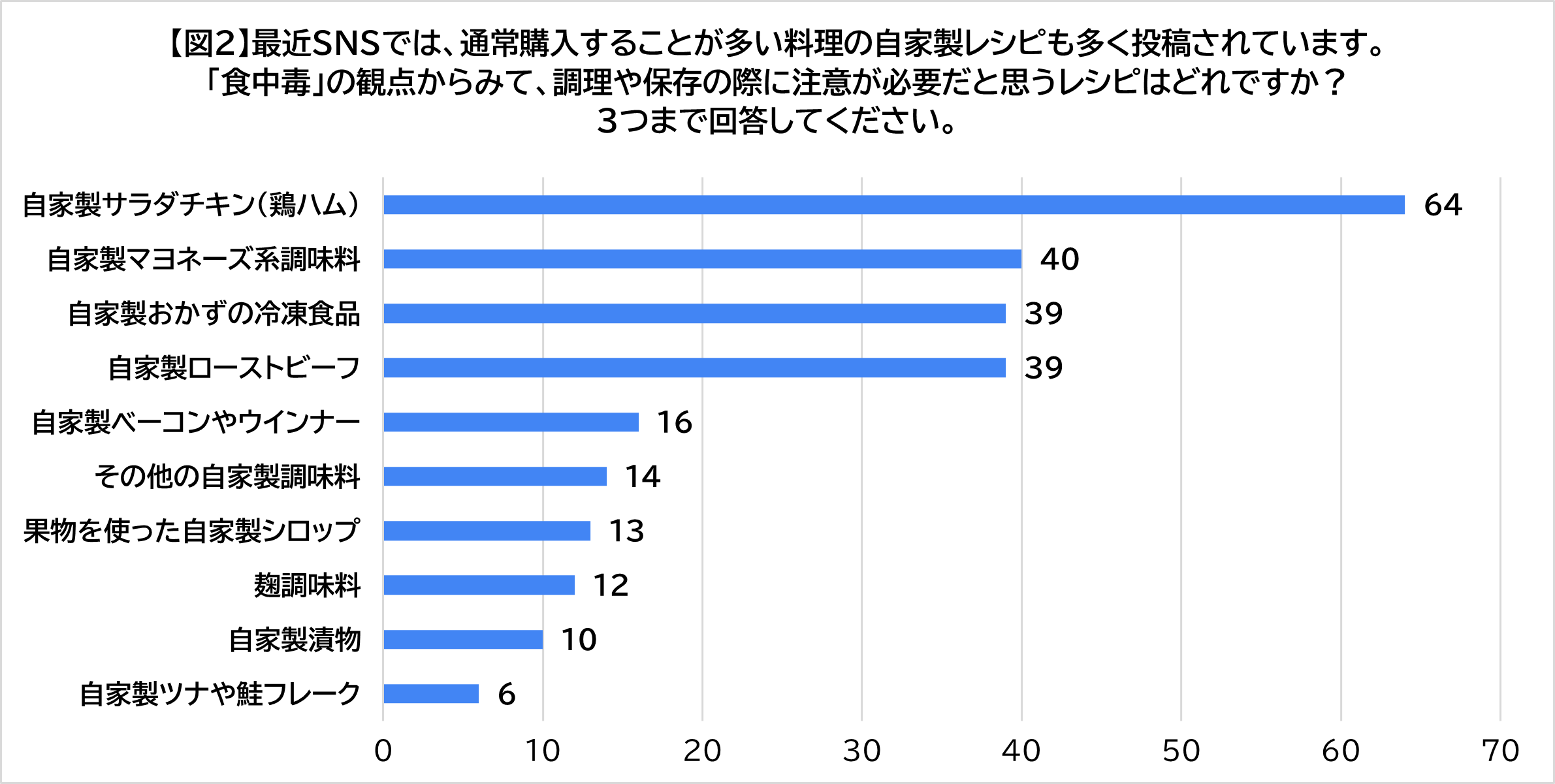 図2:「食中毒」の観点から注意したい自家製レシピは?