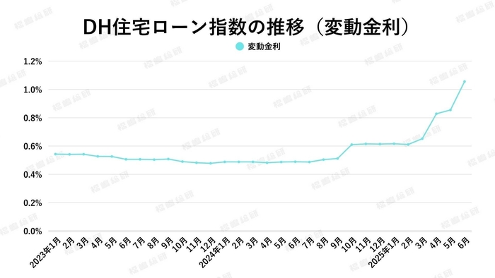 出典:ホームローンドクター(株)
