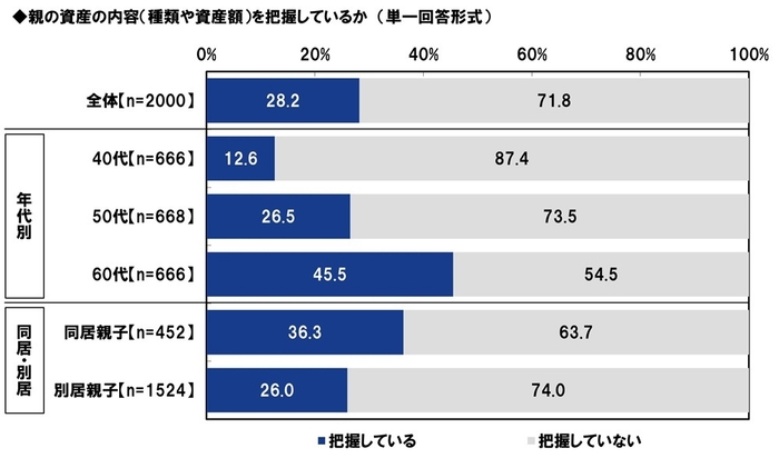 親の資産の内容(種類や資産額)を把握しているか
