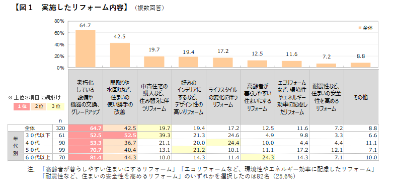 図1 実施したリフォーム内容