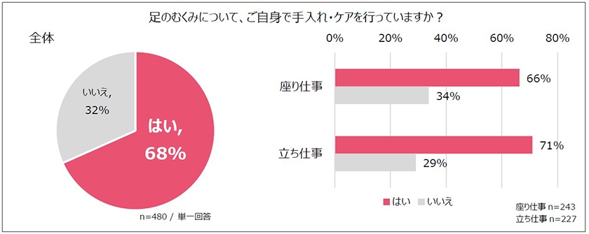 足のむくみについて、ご自身で手入れ・ケアを行っていますか?