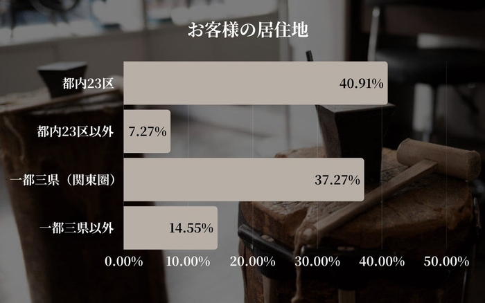お客様の居住地