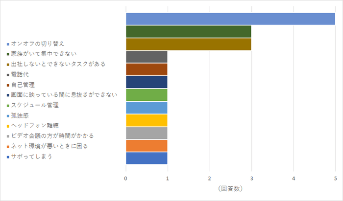 【図13】具体的にどんな課題を感じましたか?