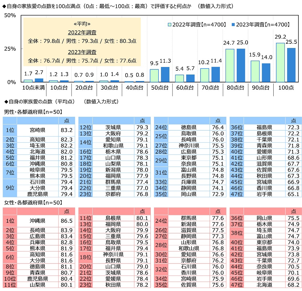 自身の家族愛の点数を100点満点(0点:最低~100点:最高)で評価すると何点か