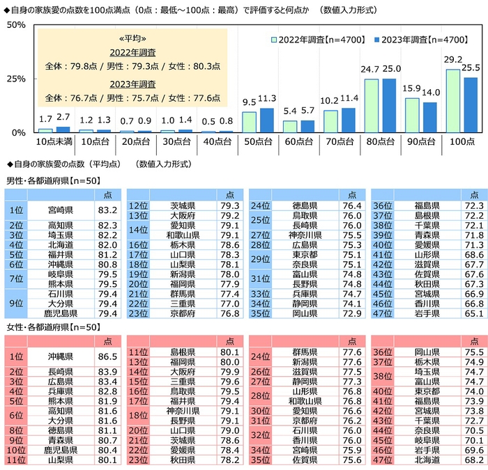 自身の家族愛の点数を100点満点(0点:最低~100点:最高)で評価すると何点か