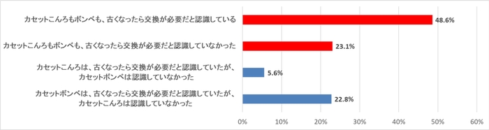 (質問)カセットこんろとボンベは、古くなったら交換の必要があることを認識していますか？