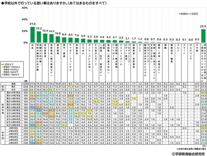 学校以外で行っている習い事(小学生)