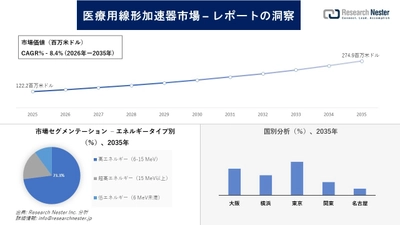 日本の医療用線形加速器市場調査の発展、傾向、需要、成長分析および予測2026―2035年