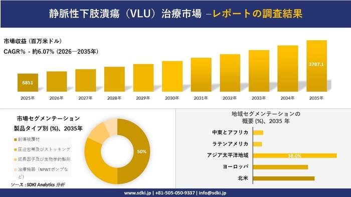 静脈性下肢潰瘍(VLU)治療市場レポート概要