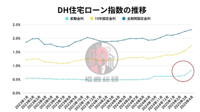 【2025年4月住宅ローン金利と中古マンション市場】変動金利大幅上昇の影響か？中古マンション「販売中」売主が強気からやや軟化