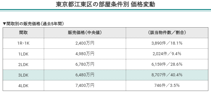 東京都江東区の部屋条件別価格変動(間取別の販売価格)