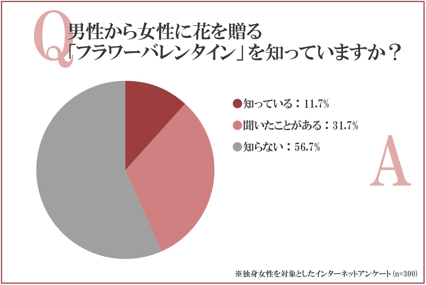 フラワーバレンタインの知名度は女性の約43%