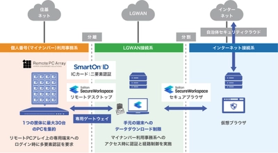 アセンテックとソリトン、 製品連携により自治体ガイドライン準拠の 「分離環境アクセスソリューション」を提供開始