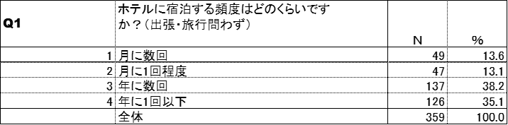 宿泊頻度(加熱式たばこ)