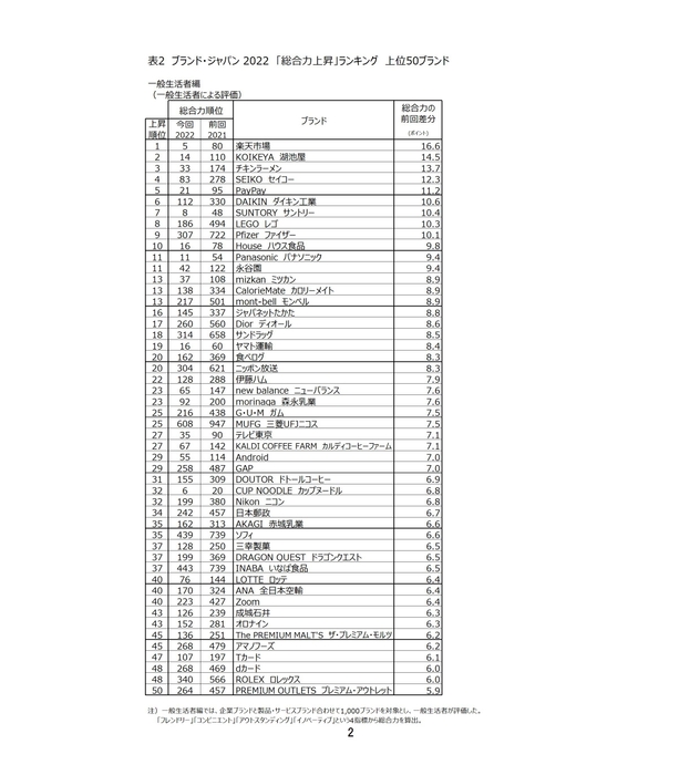 表2　ブランド・ジャパン2022　「総合力上昇」ランキング　上位50ブランド