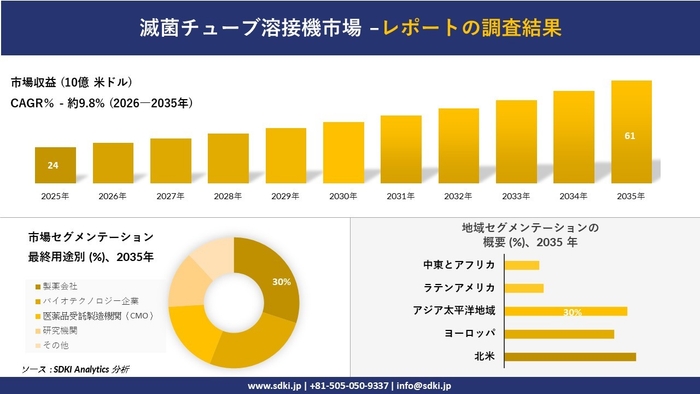 滅菌チューブ溶接機市場レポート概要