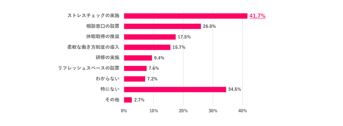 ※就業中の方のみ ※複数回答あり