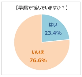 ～ 早漏の実態が日本初の大規模調査で明らかに ～　 日本人男性の約4人に1人が『3分以内』の早漏　 早漏の最大要因は「勃起障害(ED)」　 調査結果をまとめた論文が国際学術誌に正式掲載