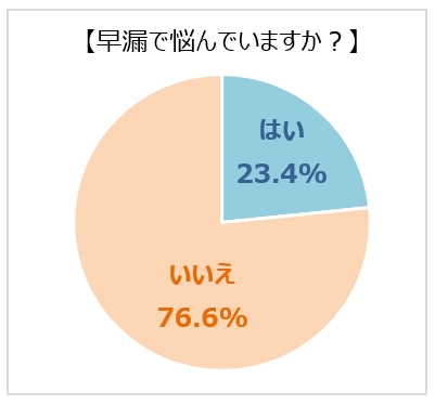 ～ 早漏の実態が日本初の大規模調査で明らかに ～　 日本人男性の約4人に1人が『3分以内』の早漏　 早漏の最大要因は「勃起障害(ED)」　 調査結果をまとめた論文が国際学術誌に正式掲載