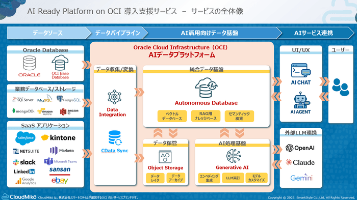 サービスの全体像