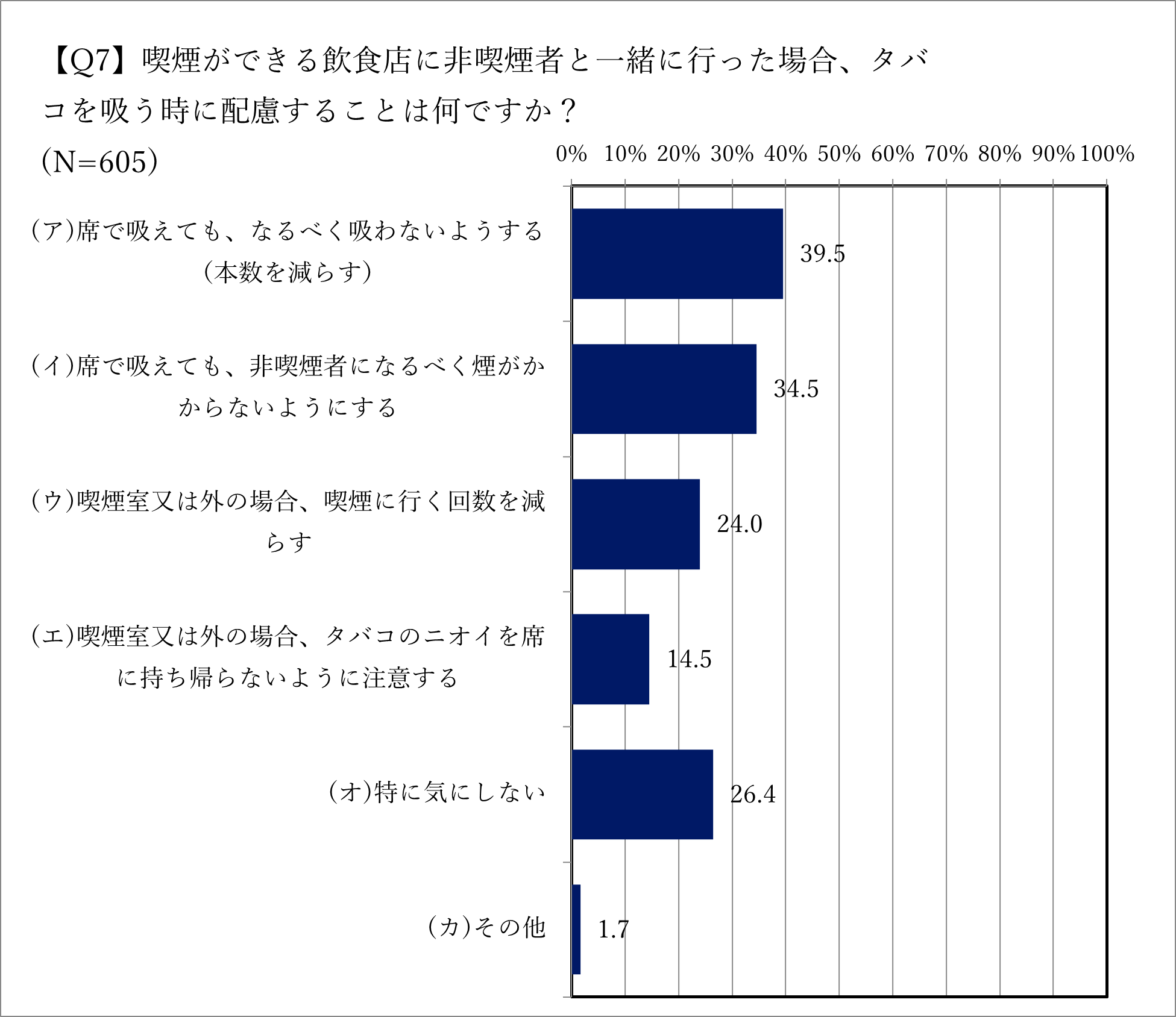 Q7.非喫煙者への配慮