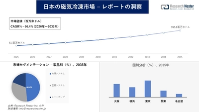 日本の磁気冷凍市場調査の発展、傾向、需要、成長分析および予測2026―2035年