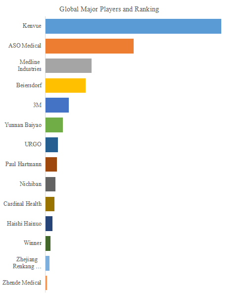 図. 世界の絆創膏市場におけるトップ16企業のランキングと市場シェア(2024年の調査データに基づく;最新のデータは、当社の最新調査データに基づいている)