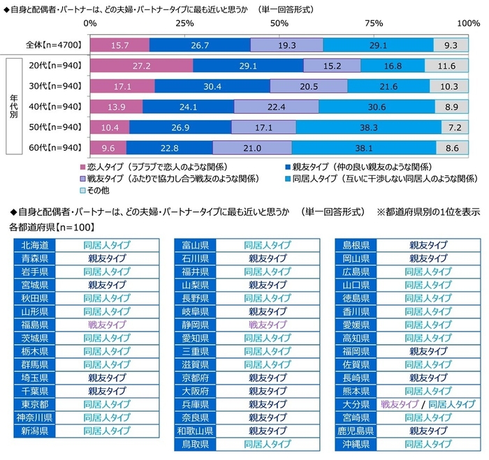 自身と配偶者・パートナーは、どの夫婦・パートナータイプに最も近いと思うか