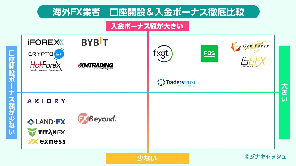 海外FX業者の口座開設&入金ボーナスポジショニングマップ