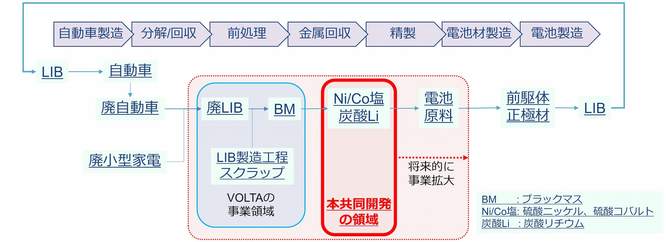 LIBサイクルフローと共同開発領域