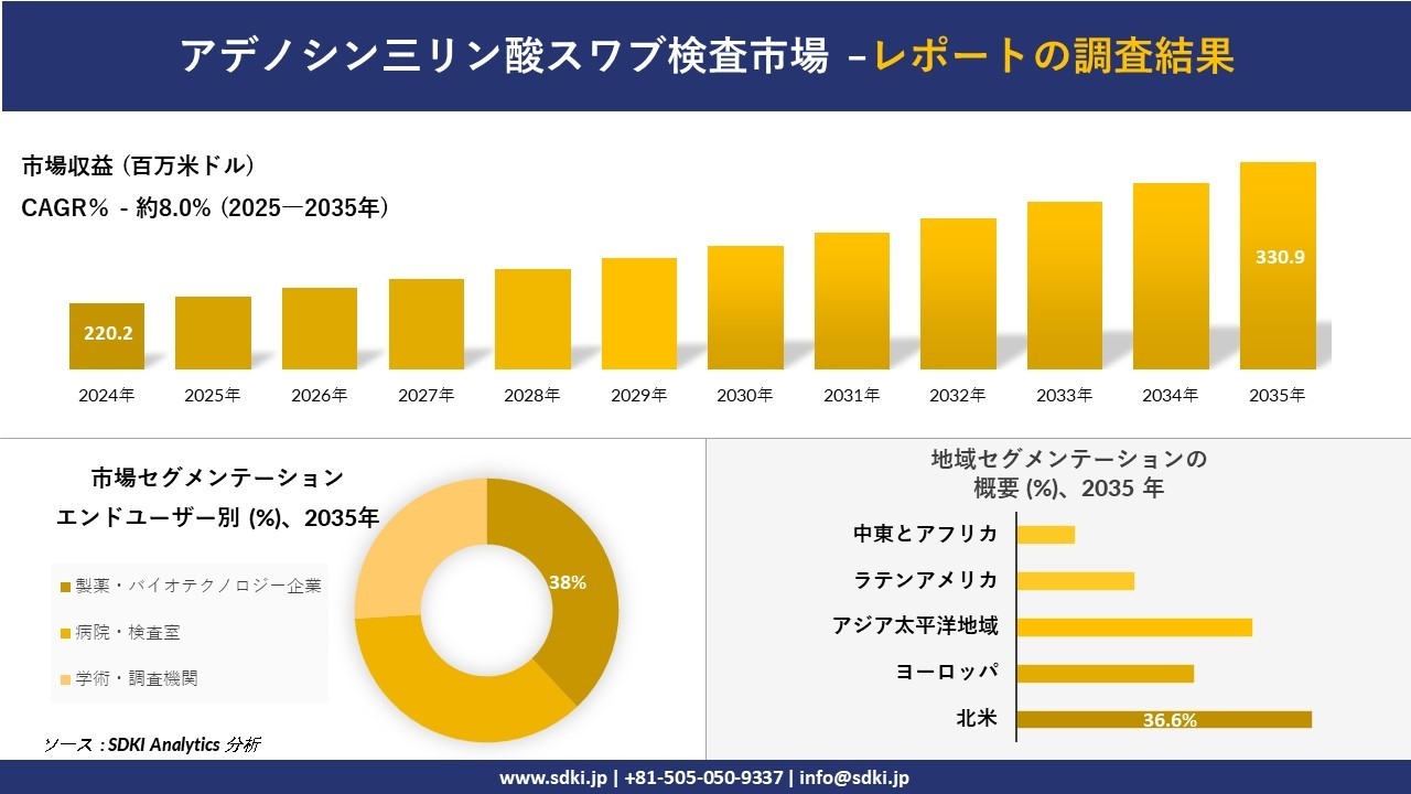 アデノシン三リン酸スワブ検査市場レポート概要