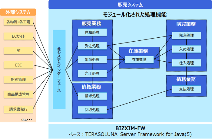システム鳥瞰図例