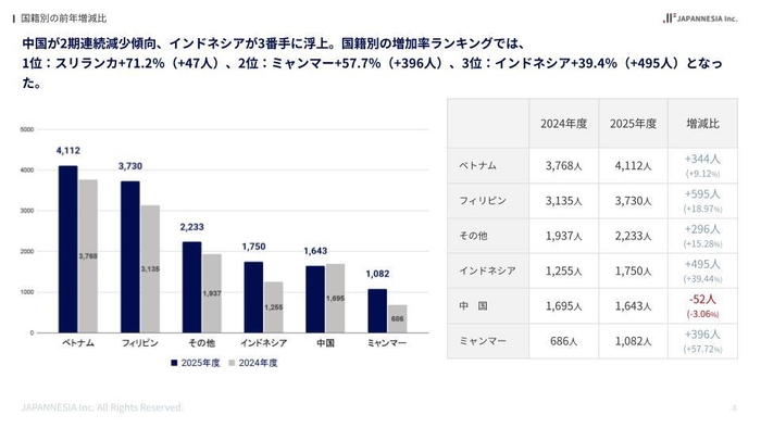 【令和6年】愛媛県の国籍別前年増減比