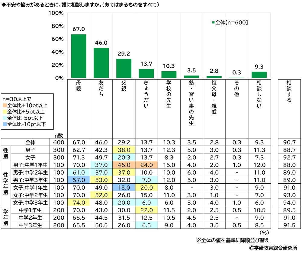 不安や悩みがあるときに、誰に相談するか(中学生)