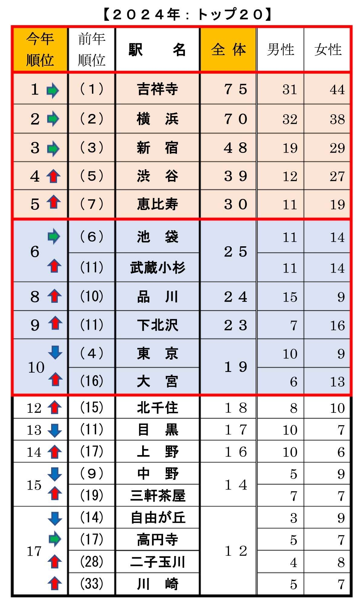 【Q1】今、住みたい街はどこですか?