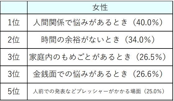 ストレスがかかるのは、いつどんなときか(女性)