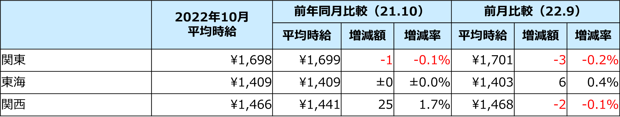 平均時給(三大都市圏)