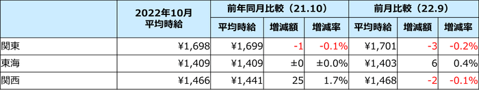 平均時給(三大都市圏)