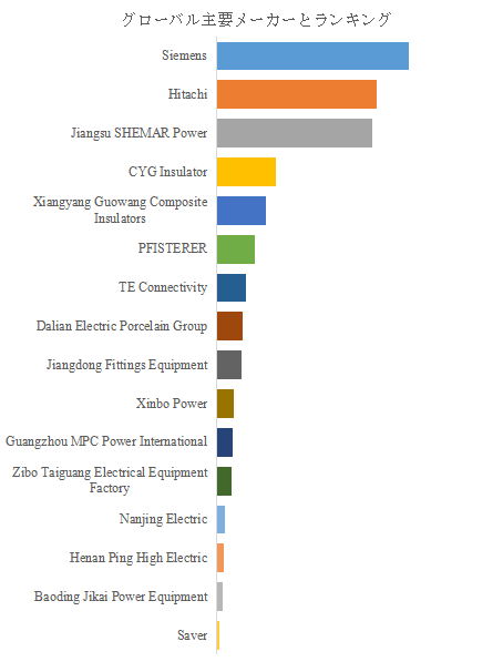 上記の図表／データは、YHResearchの最新レポート「グローバル複合絶縁体のトップ会社の市場シェアおよびランキング 2025」から引用されている。